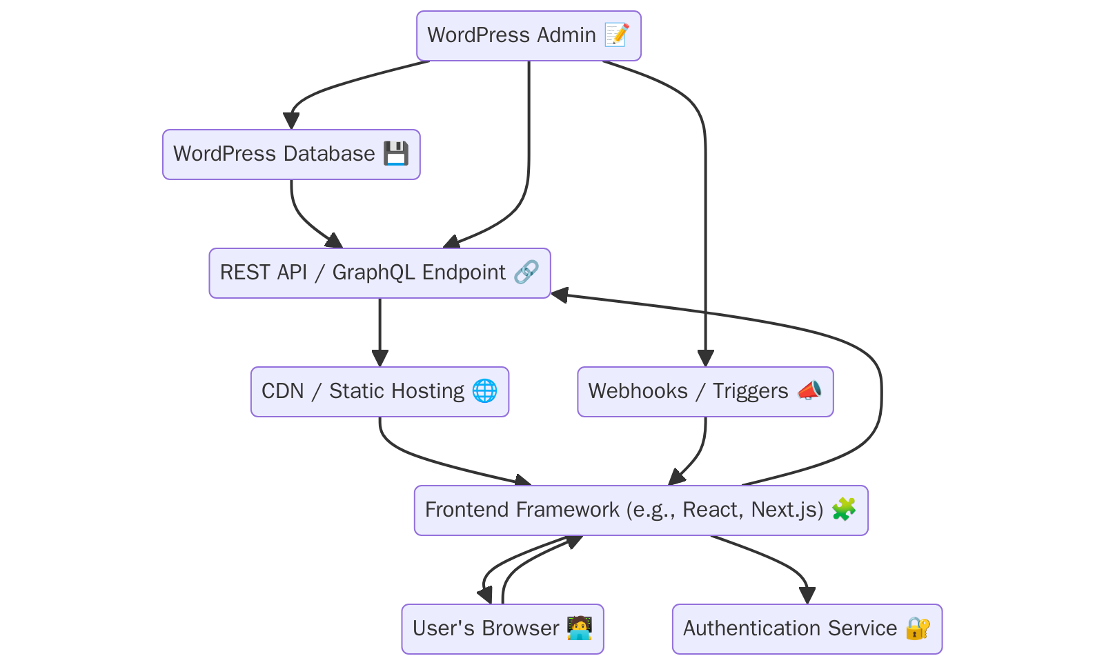 Diagram illustrating the architecture of headless WordPress.
